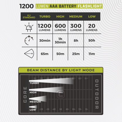 1200 Lumen AAA Flashlight